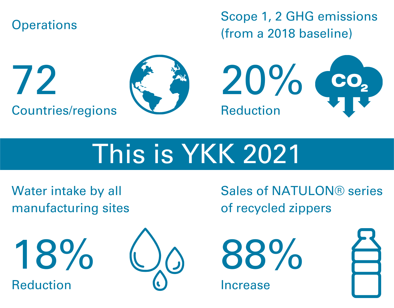 YKK reports 20% decrease in GHG emissions