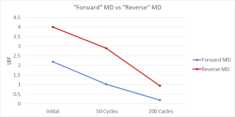 Graph 2 – Endurance Study Between “Forward” MD vs “Reverse” MD