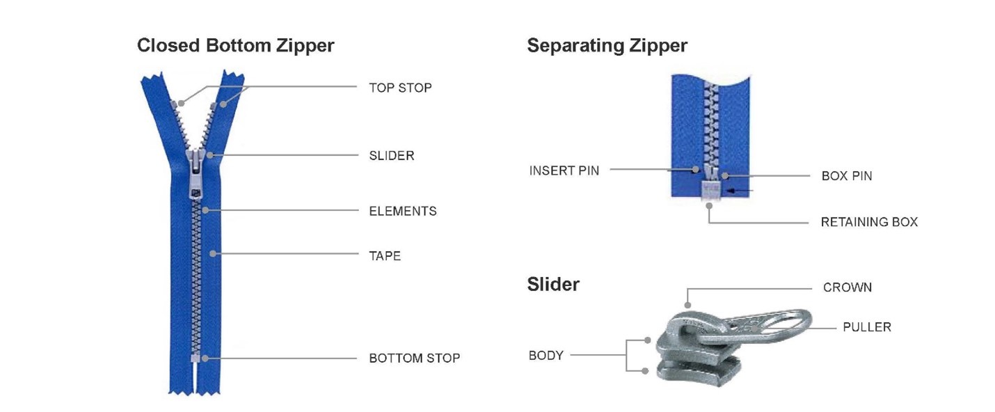 The Structure of a Zipper - YKK Americas