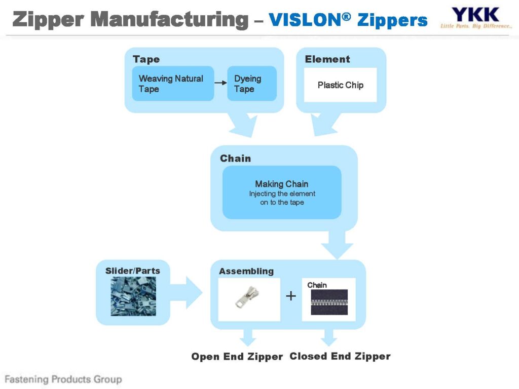 VISLON® zipper manufacturing