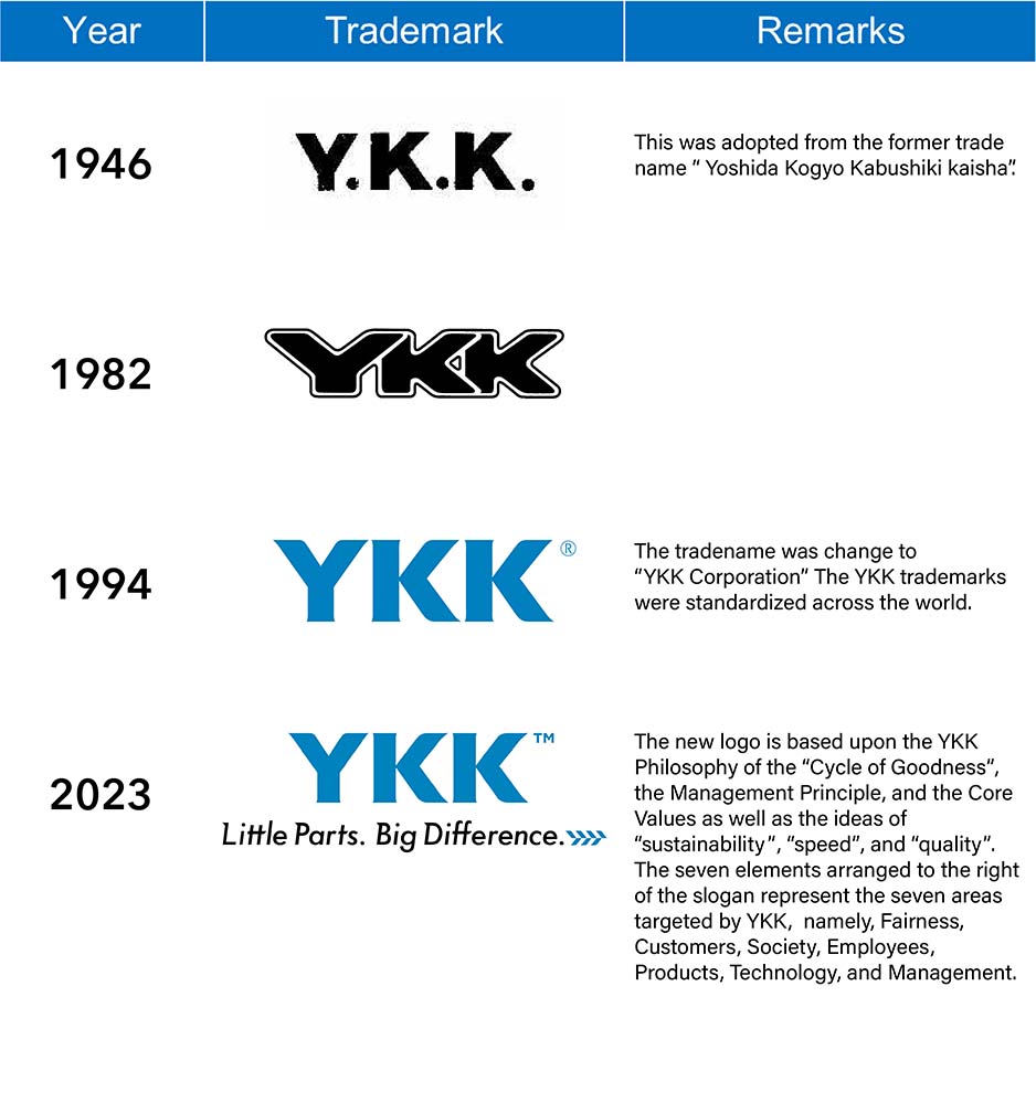 This chart explains how YKK's logo has changed throughout the years.